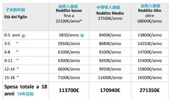 意大利养娃成本知多少？